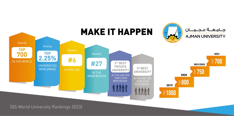 Ajman University Climbs into Top 651-700 Global Universities in QS World University Rankings 2023