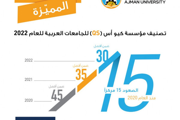جامعة عجمان ترتقي سُلّم التصنيفات الإقليمية لتصبح ضمن أفضل 30 جامعة في المنطقة العربية