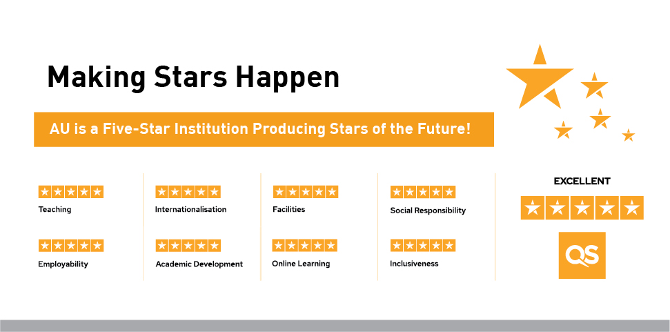 Ajman University Becomes the First University in the UAE to Get Overall Institutional 5 QS Stars Rating along with 5 QS Stars in 8 Categories