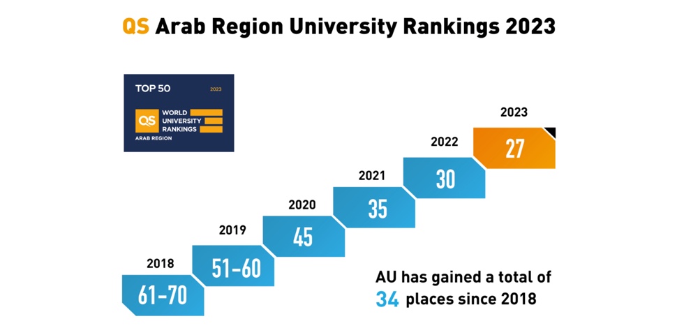 Ajman University Moves Up to #27 in QS Arab Region Rankings 2023
